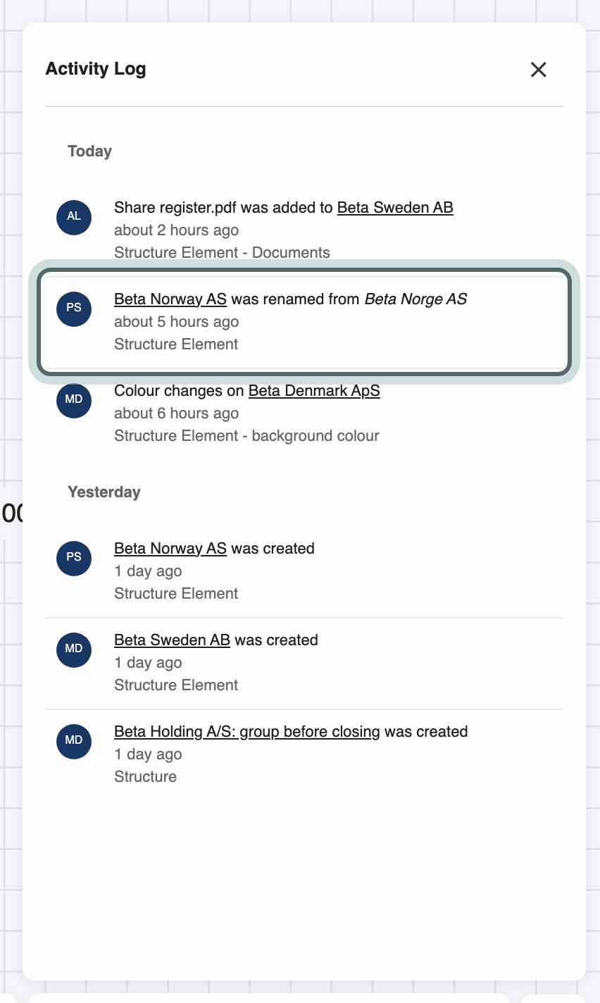 The Activity Log open beside the structure: today's and yesterday's changes, each with who made it and when, and Peter Sigma's renaming of Beta Norway AS highlighted.