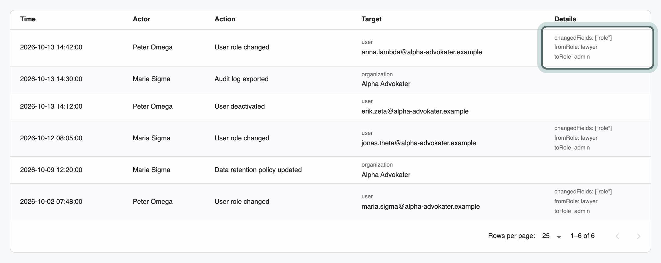 The audit log: time, actor, action, target and details for each change. The newest row is Peter Omega making Anna Lambda an Administrator, its details showing her role before and after.