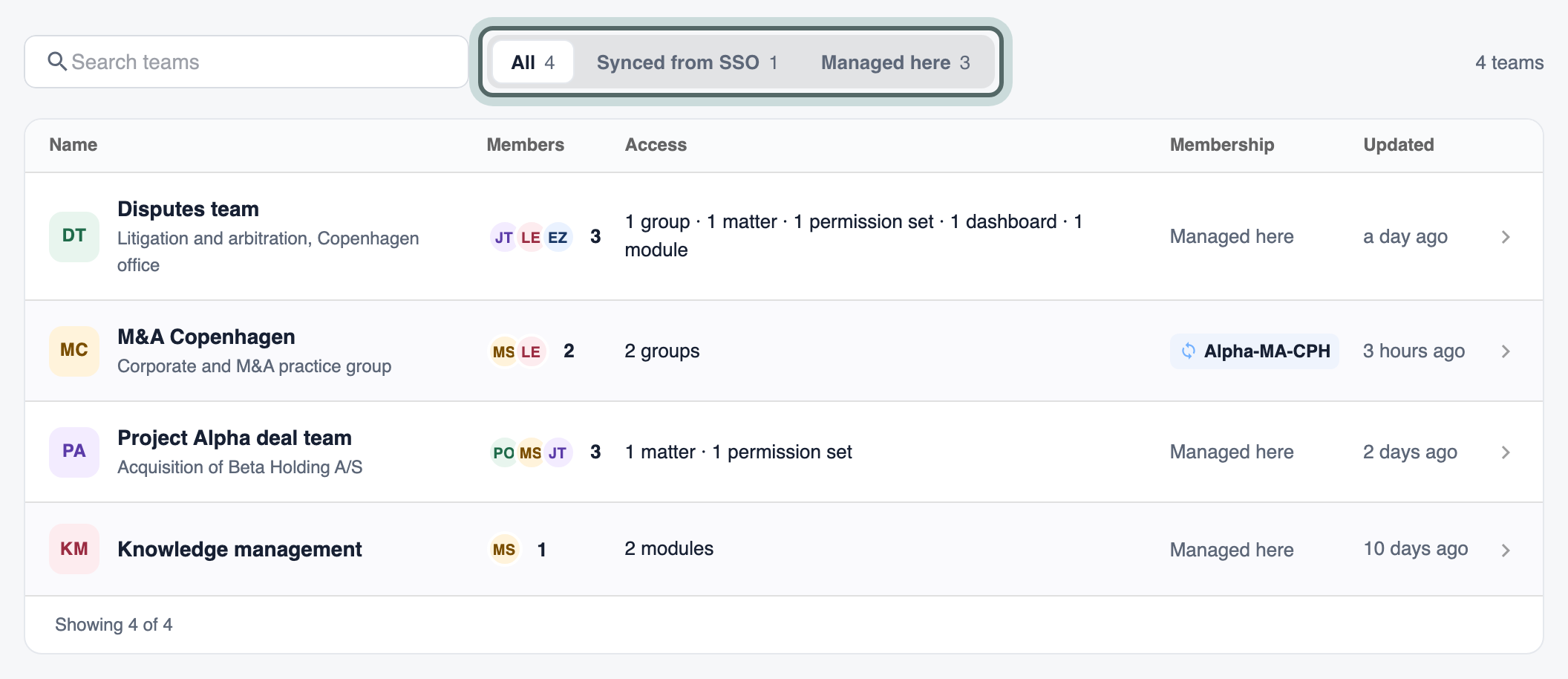 The Teams page: a search field, the filter All, Synced from SSO and Managed here, and the list of teams with their members, what each team reaches, how its membership is kept and when it was updated. M&A Copenhagen is synced from the identity provider group Alpha-MA-CPH. The filter is highlighted.