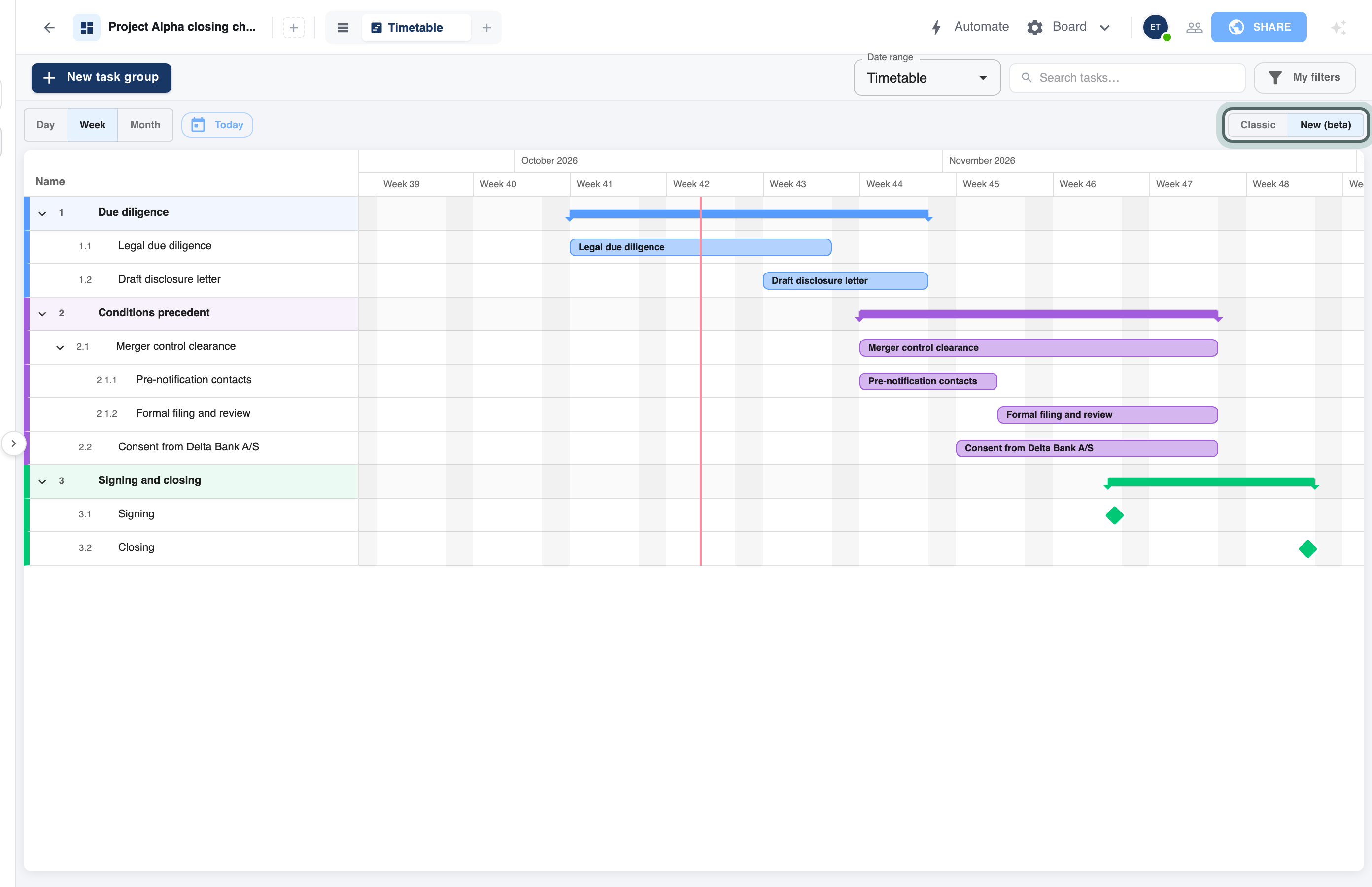 The Gantt view of Project Alpha: bars for Due diligence and Conditions precedent, with the merger control steps indented under their task, and the Signing and Closing milestones as diamonds. The New (beta) and Classic switch is highlighted.