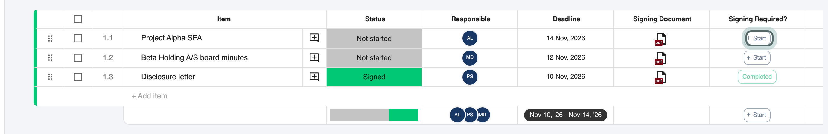 The table with the signing tasks: Project Alpha SPA and Beta Holding A/S board minutes each have their PDF in the Signing Document column, and the Start chip in the Signing Required? column is highlighted; the disclosure letter already shows as completed.