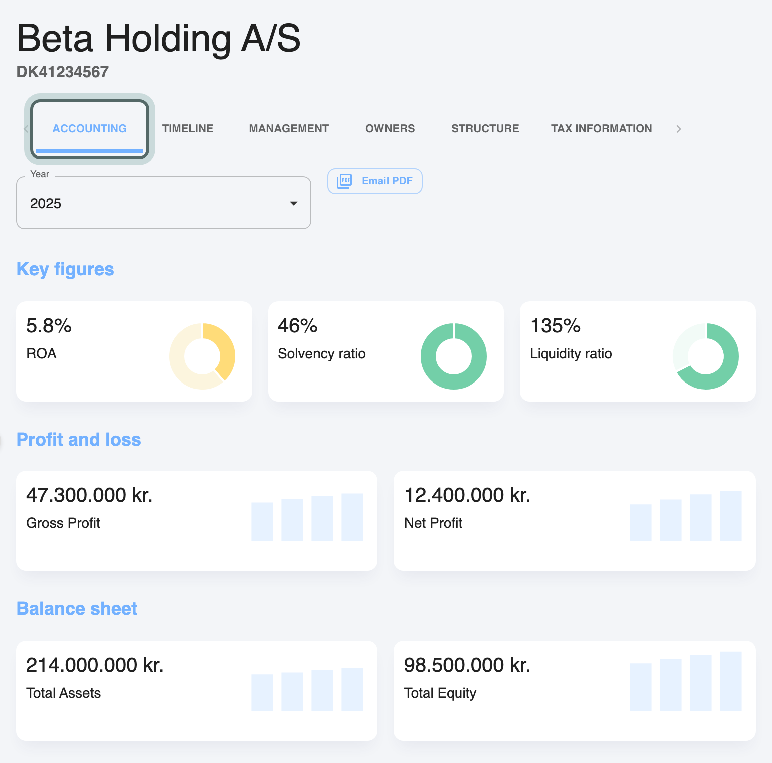 The Accounting tab: Key figures as rings (ROA, Solvency ratio, Liquidity ratio), then Profit and loss and Balance sheet, each with bars for the filed years.