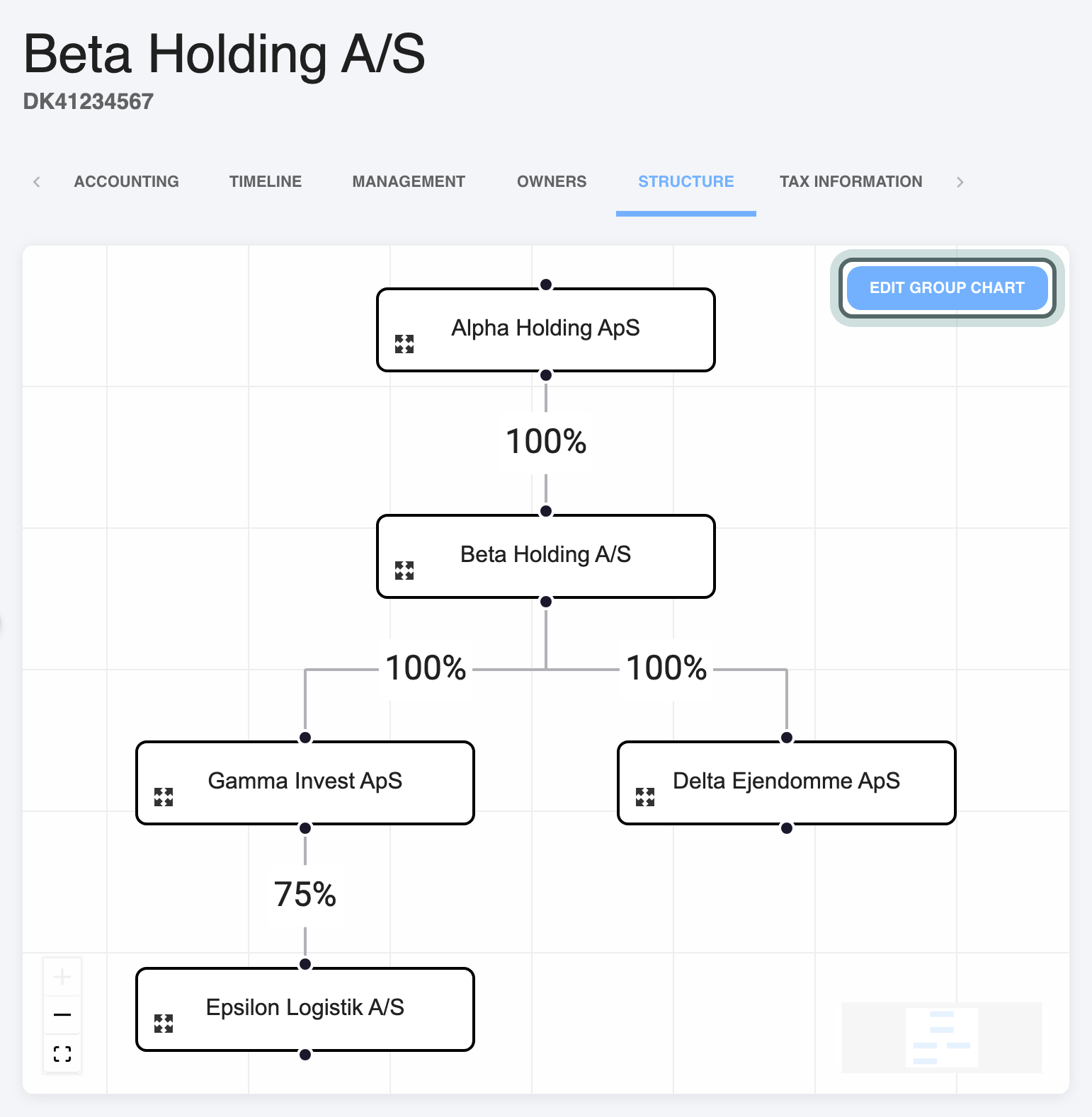 The Structure tab: the ownership chart from the register, Alpha Holding ApS over Beta Holding A/S and its subsidiaries, with Edit group chart highlighted.
