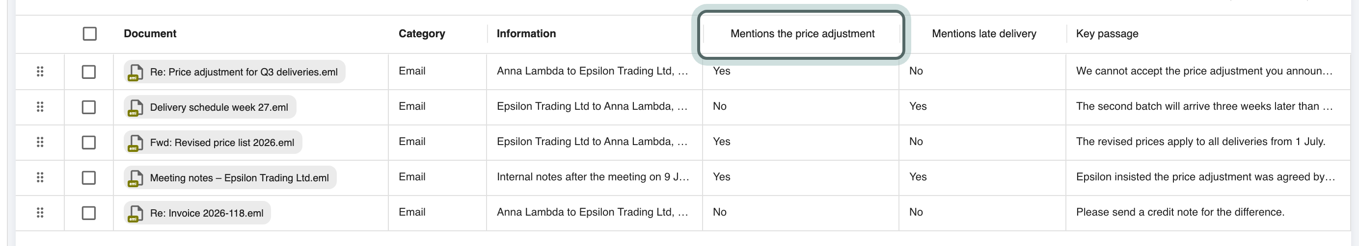 A disclosure table of emails between Anna Lambda and Epsilon Trading Ltd, with two Yes / No issue columns, Mentions the price adjustment and Mentions late delivery, and a Key passage column quoting each email. The first issue column is highlighted.