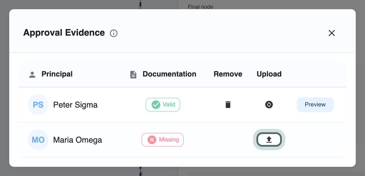 The Approval Evidence register: Peter Sigma's mandate Valid, Maria Omega's Missing, and the button that uploads a document for Maria Omega highlighted.