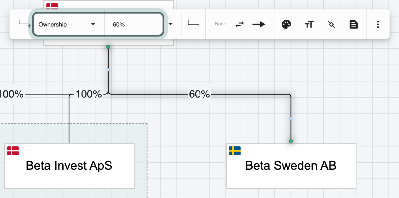 The ownership line to Beta Sweden AB selected: the relationship toolbar shows Relationship Ownership and Value 60%, with both highlighted.