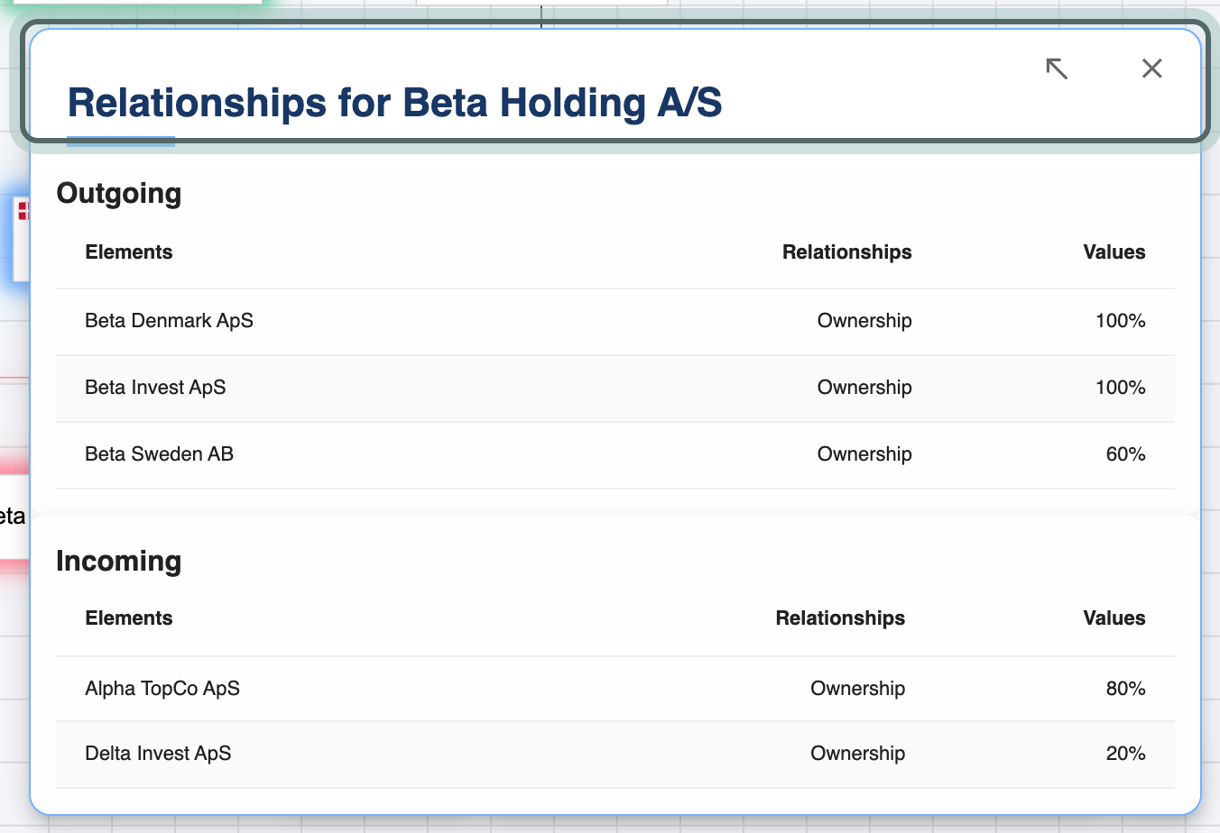 The Relationships for Beta Holding A/S panel: Outgoing to the three subsidiaries and Incoming from Alpha TopCo ApS and Delta Invest ApS, each with its relationship and value.