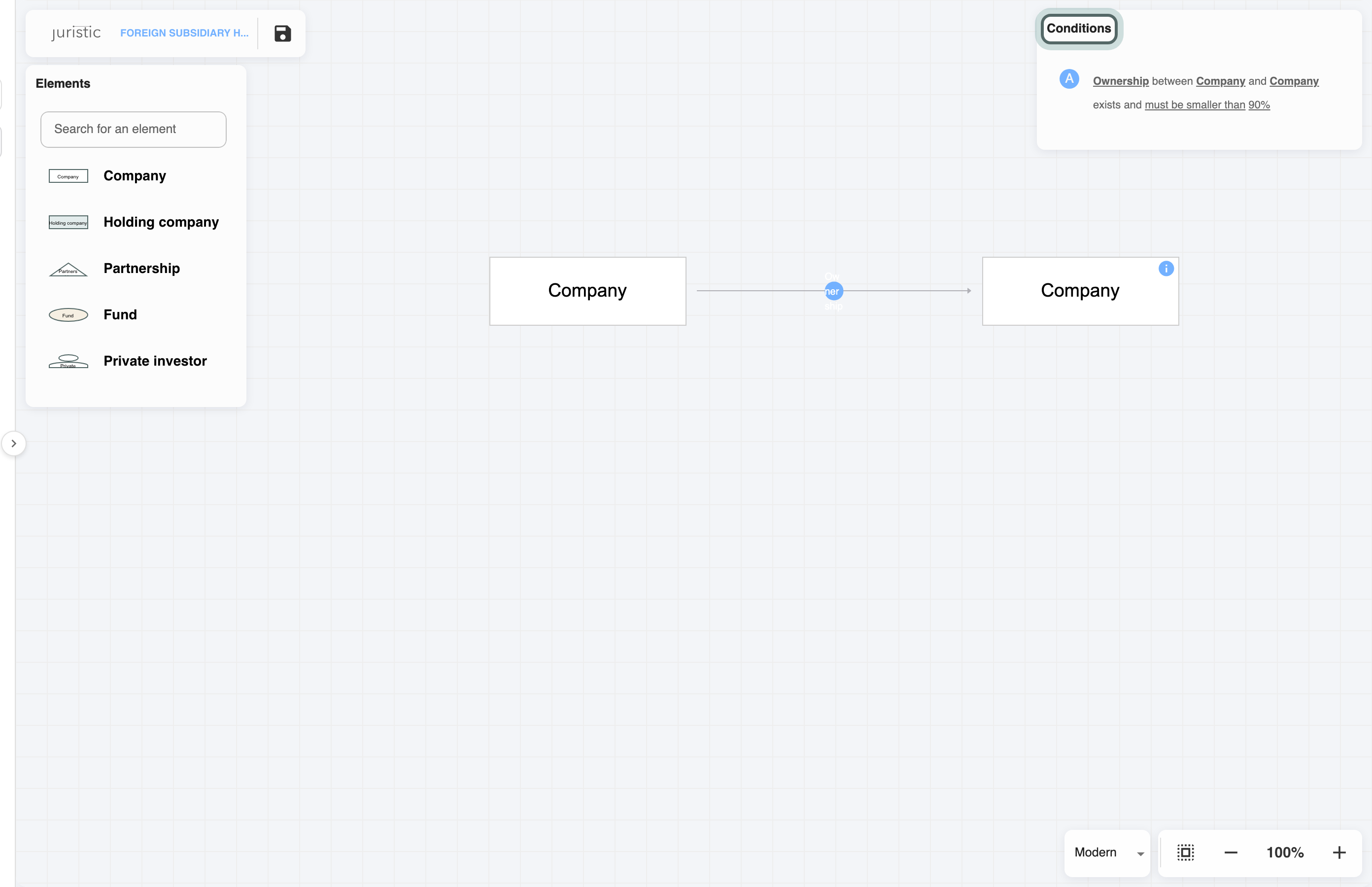 A scenario on its canvas: two Company elements joined by an Ownership line that must be smaller than 90%, the lower one also compared on Country, and the Conditions panel spelling it out.
