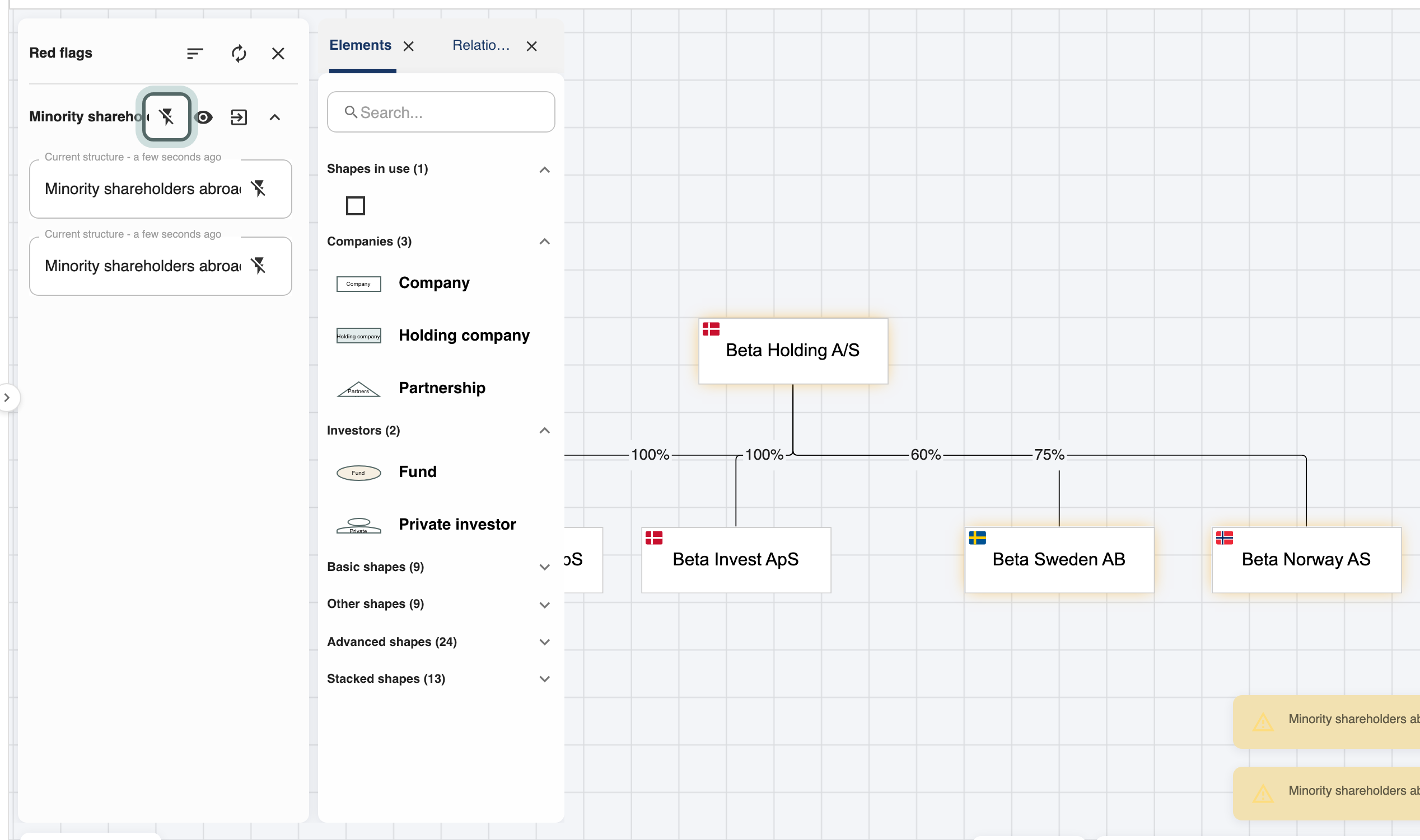 The Red flags panel on the structure, sorted by type: Minority shareholders abroad, found for Beta Sweden AB and Beta Norway AS, with the highlight button for all of them highlighted (it reads Stop highlight while the matches are lit up on the chart).