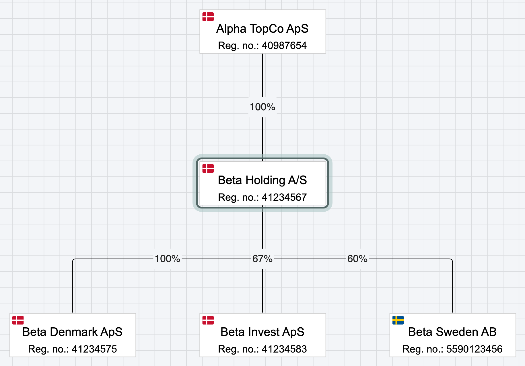 The imported group: Alpha TopCo ApS over Beta Holding A/S and its Danish and Swedish subsidiaries, each with its flag and registration number, and the ownership percentages on the lines.